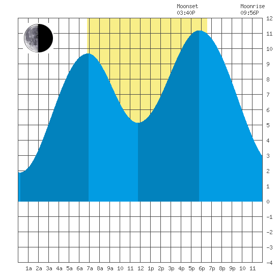 Soda Bay tide chart for Tuesday, September 28, 2021