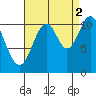 Soda Bay tide chart for Thursday, September 2, 2021