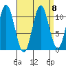 Soda Bay tide chart for Wednesday, September 8, 2021