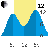 Soda Bay tide chart for Tuesday, October 12, 2021