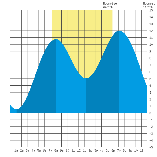 Soda Bay tide chart for Wednesday, October 13, 2021