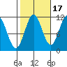 Soda Bay tide chart for Sunday, October 17, 2021