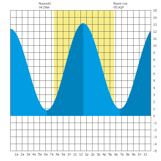Soda Bay tide chart for Monday, October 18, 2021