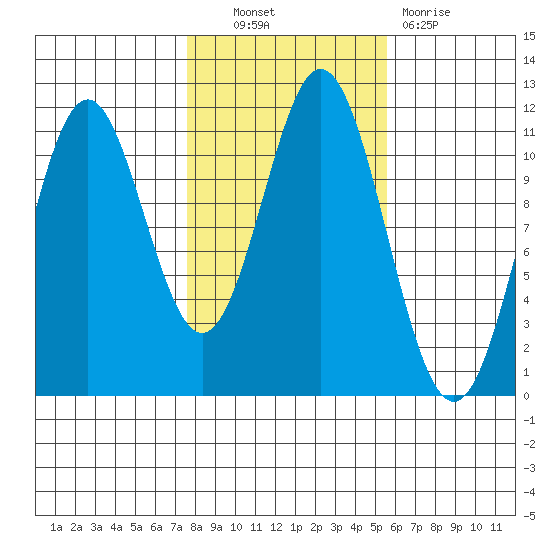 Soda Bay tide chart for Friday, October 22, 2021