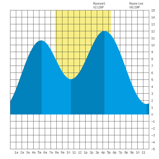 Soda Bay tide chart for Tuesday, October 26, 2021