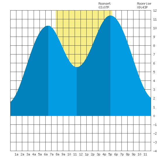 Soda Bay tide chart for Wednesday, October 27, 2021