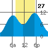 Soda Bay tide chart for Wednesday, October 27, 2021