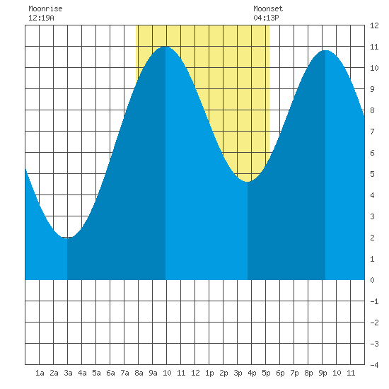 Soda Bay tide chart for Saturday, October 30, 2021