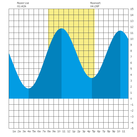 Soda Bay tide chart for Sunday, October 31, 2021