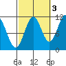 Soda Bay tide chart for Sunday, October 3, 2021