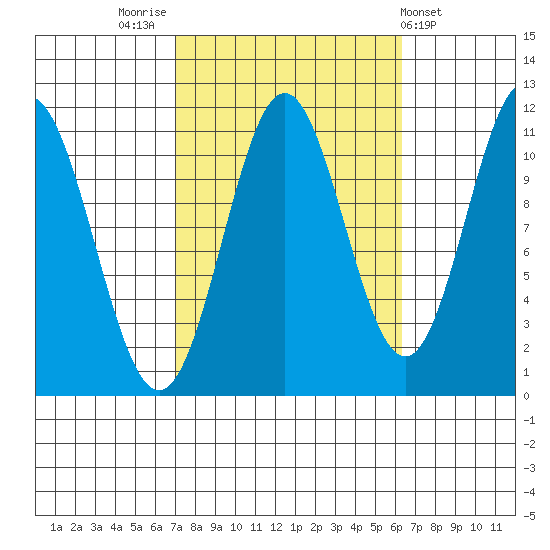 Soda Bay tide chart for Monday, October 4, 2021