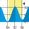 Soda Bay tide chart for Monday, October 4, 2021