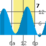 Soda Bay tide chart for Thursday, October 7, 2021