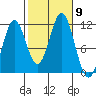 Soda Bay tide chart for Saturday, October 9, 2021