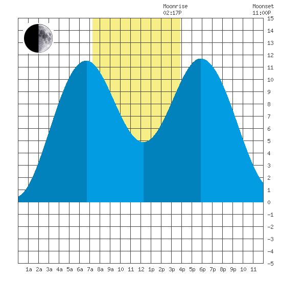 Soda Bay tide chart for Thursday, November 11, 2021