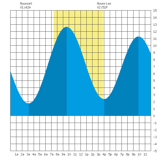 Soda Bay tide chart for Sunday, November 14, 2021