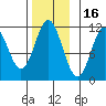Soda Bay tide chart for Tuesday, November 16, 2021