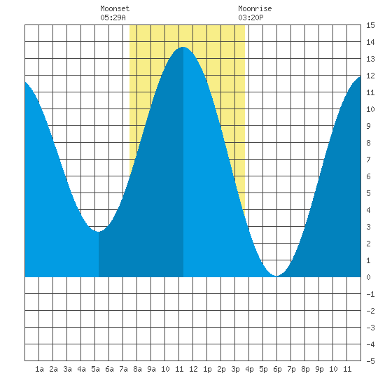 Soda Bay tide chart for Wednesday, November 17, 2021