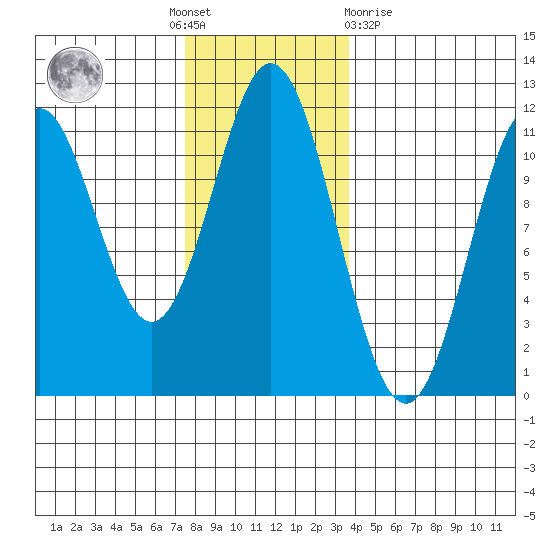 Soda Bay tide chart for Thursday, November 18, 2021