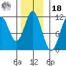 Soda Bay tide chart for Thursday, November 18, 2021