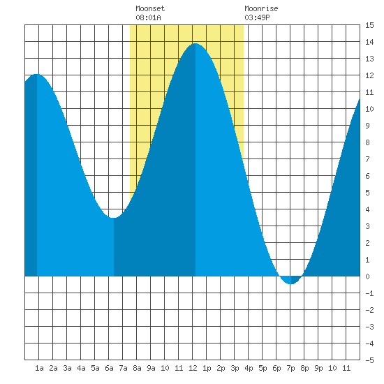 Soda Bay tide chart for Friday, November 19, 2021