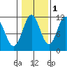 Soda Bay tide chart for Monday, November 1, 2021