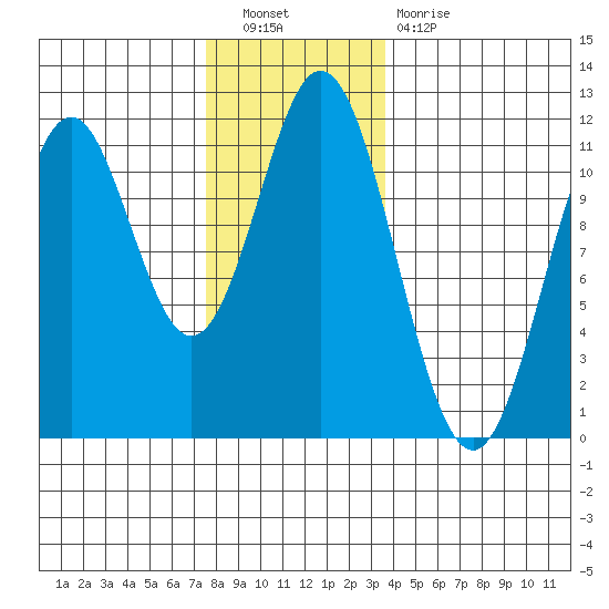 Soda Bay tide chart for Saturday, November 20, 2021