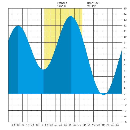 Soda Bay tide chart for Sunday, November 21, 2021