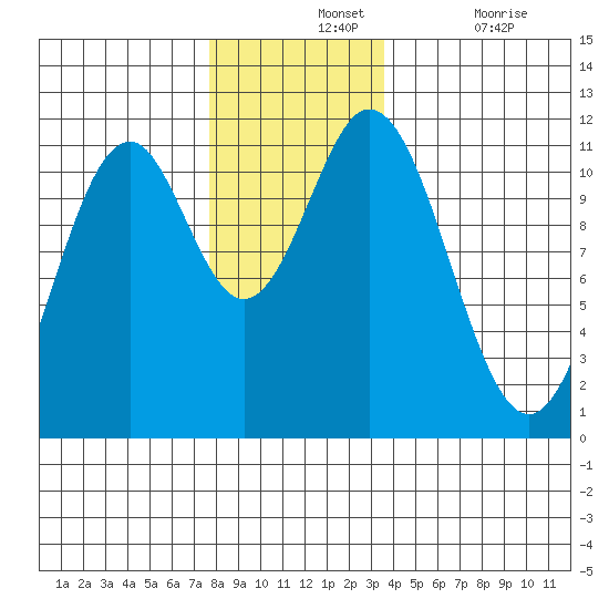 Soda Bay tide chart for Wednesday, November 24, 2021