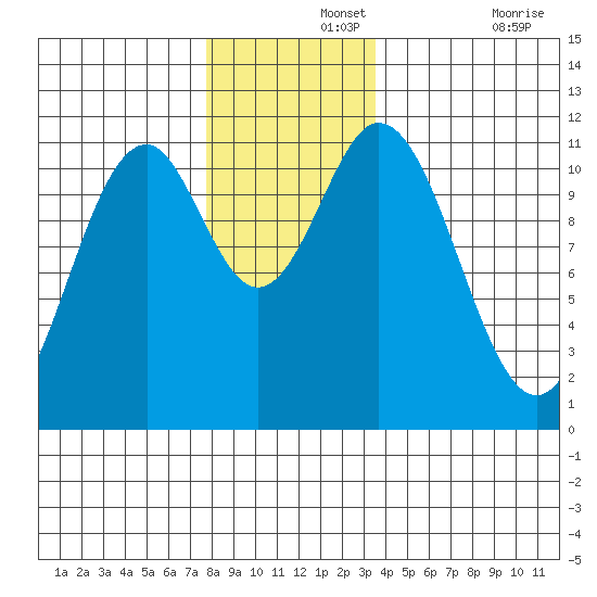 Soda Bay tide chart for Thursday, November 25, 2021
