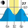 Soda Bay tide chart for Saturday, November 27, 2021