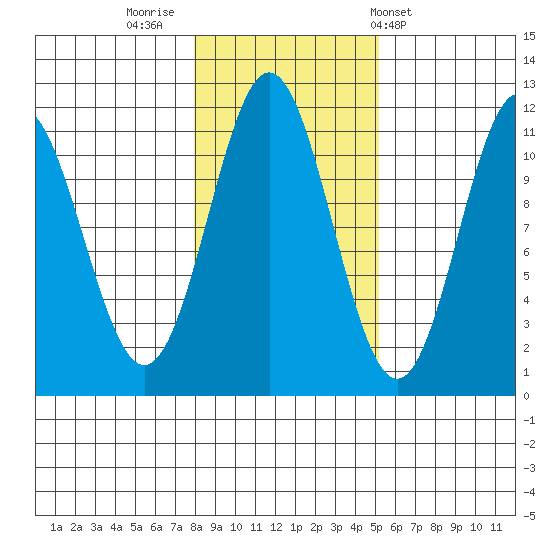 Soda Bay tide chart for Tuesday, November 2, 2021