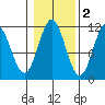 Soda Bay tide chart for Tuesday, November 2, 2021