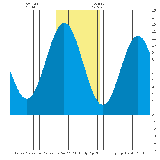 Soda Bay tide chart for Tuesday, November 30, 2021