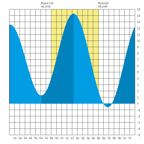 Soda Bay tide chart for Wednesday, November 3, 2021