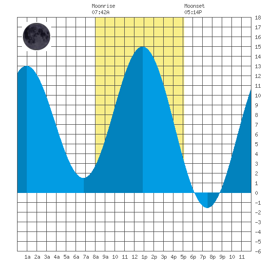 Soda Bay tide chart for Thursday, November 4, 2021