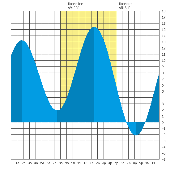Soda Bay tide chart for Friday, November 5, 2021