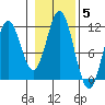 Soda Bay tide chart for Friday, November 5, 2021