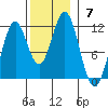 Soda Bay tide chart for Sunday, November 7, 2021