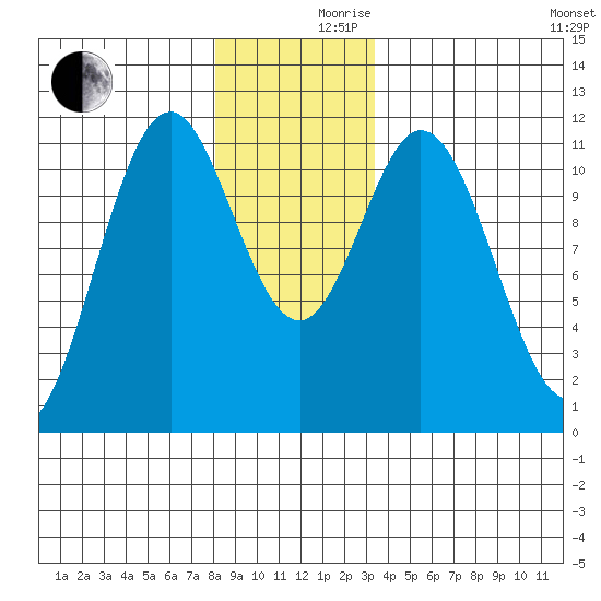 Soda Bay tide chart for Friday, December 10, 2021