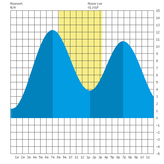Soda Bay tide chart for Saturday, December 11, 2021