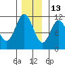Soda Bay tide chart for Monday, December 13, 2021