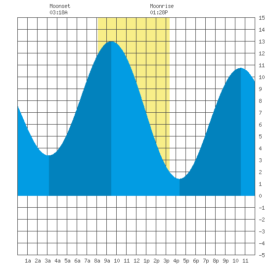 Soda Bay tide chart for Tuesday, December 14, 2021