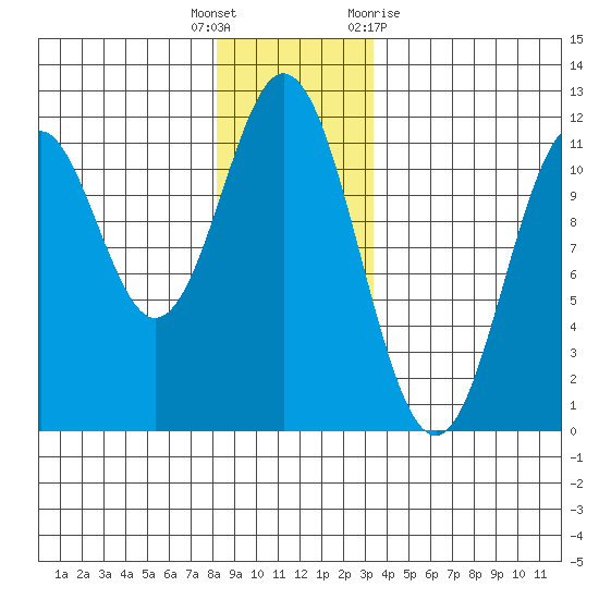 Soda Bay tide chart for Friday, December 17, 2021
