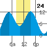 Soda Bay tide chart for Friday, December 24, 2021