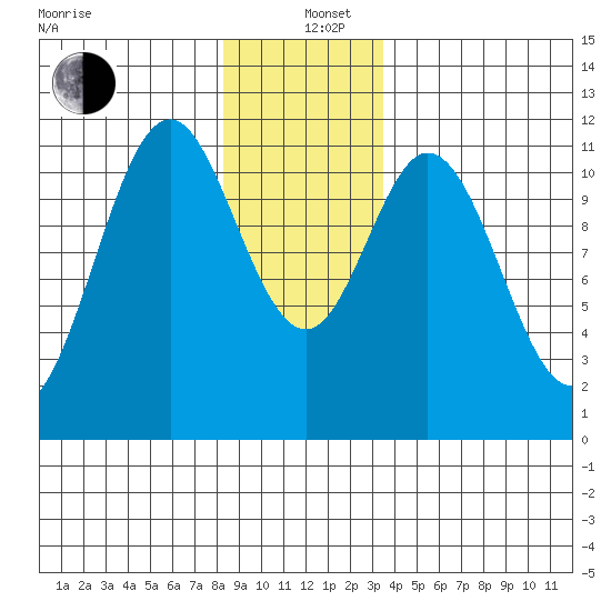 Soda Bay tide chart for Sunday, December 26, 2021