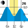 Soda Bay tide chart for Sunday, December 26, 2021