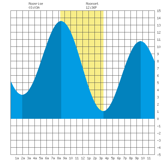 Soda Bay tide chart for Wednesday, December 29, 2021