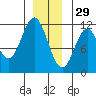 Soda Bay tide chart for Wednesday, December 29, 2021