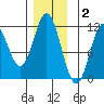 Soda Bay tide chart for Thursday, December 2, 2021